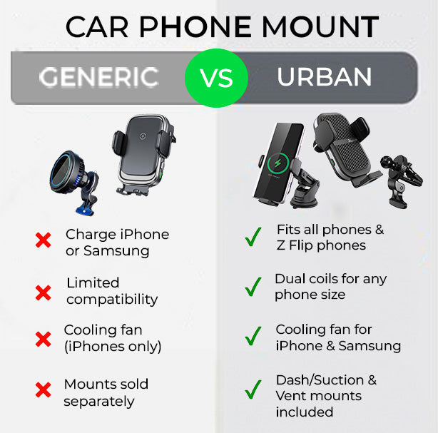 Comparison display for car phone mounts titled 'Generic vs Urban', showcasing features like phone compatibility, cooling options, and wireless charging with visual icons indicating pros and cons.